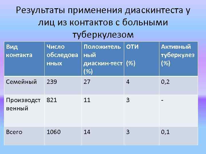 Результаты применения диаскинтеста у лиц из контактов с больными туберкулезом Вид контакта Семейный Число