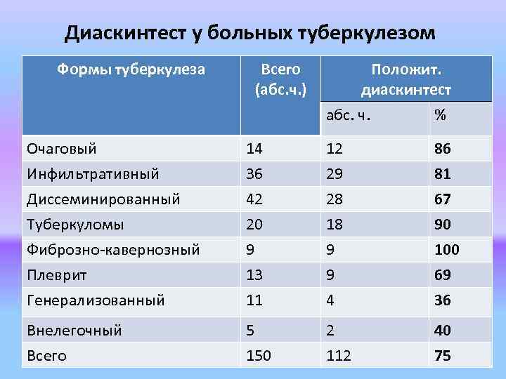 Диаскинтест у больных туберкулезом Формы туберкулеза Всего (абс. ч. ) Положит. диаскинтест абс. ч.