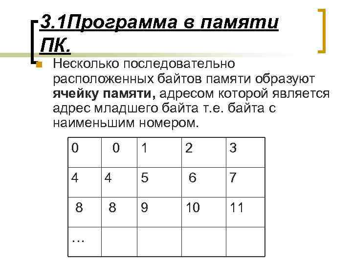 3. 1 Программа в памяти ПК. n Несколько последовательно расположенных байтов памяти образуют ячейку