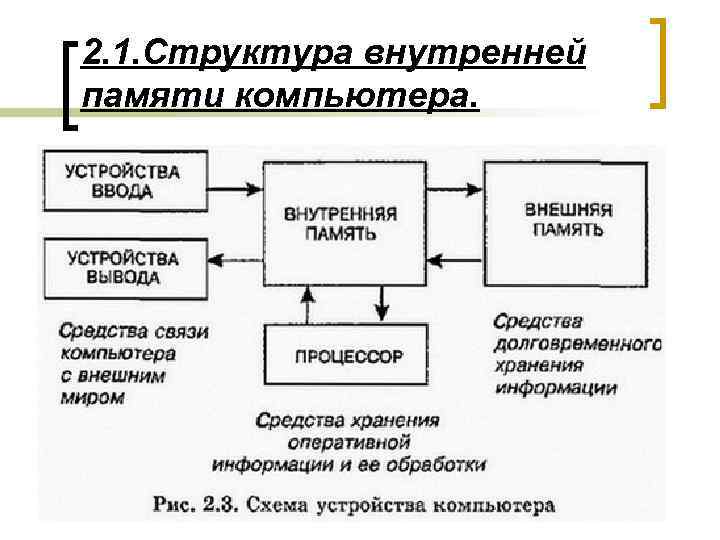 2. 1. Структура внутренней памяти компьютера. 