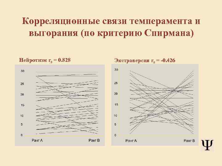 Корреляционные связи темперамента и выгорания (по критерию Спирмана) Нейротизм rs = 0. 828 Экстраверсия