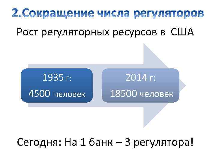 Рост регуляторных ресурсов в США 1935 г: 2014 г: 4500 человек 18500 человек Сегодня: