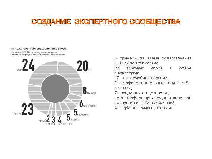 СОЗДАНИЕ ЭКСПЕРТНОГО СООБЩЕСТВА К примеру, за время существования ВТО было возбуждено 33 торговых спора