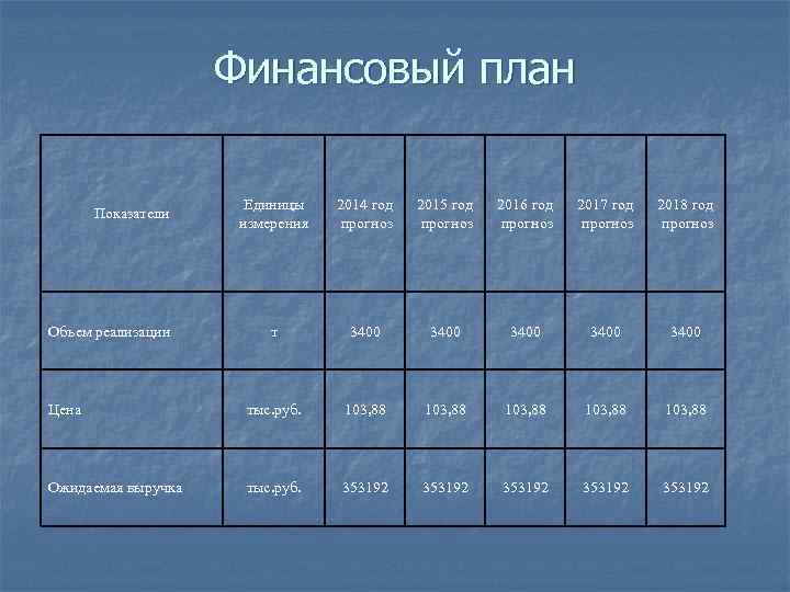 Финансовый план Единицы измерения 2014 год прогноз 2015 год прогноз 2016 год прогноз 2017