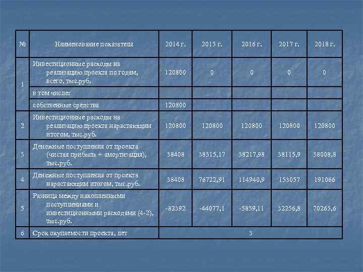 № 2014 г. 2015 г. 2016 г. 2017 г. 2018 г. 120800 0 0