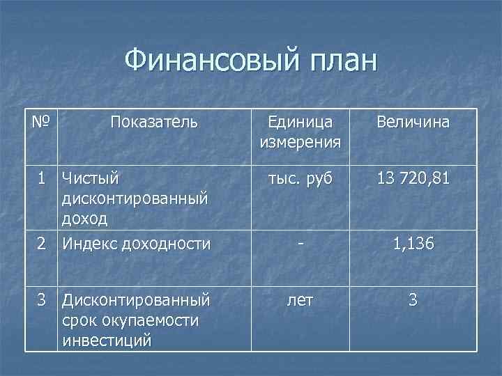 Финансовый план № Показатель Единица измерения Величина 1 Чистый дисконтированный доход 2 Индекс доходности