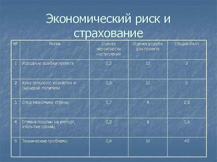 Экономический риск и страхование № Риски Оценка вероятности наступления Оценка ущерба для проекта Общий