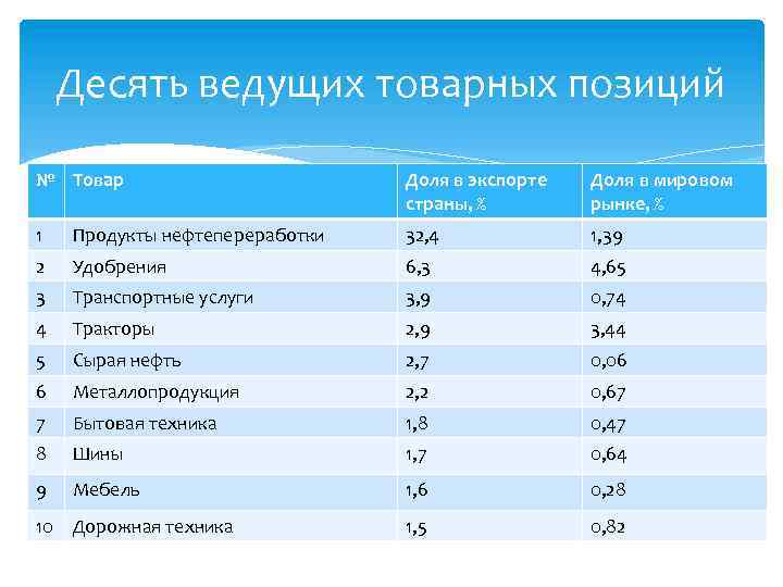 Десять ведущих товарных позиций № Товар Доля в экспорте страны, % Доля в мировом