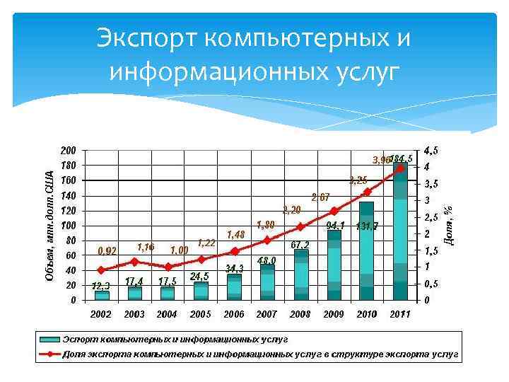 Экспорт компьютерных и информационных услуг 
