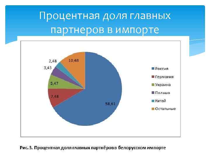 Экономическое развитие беларуси