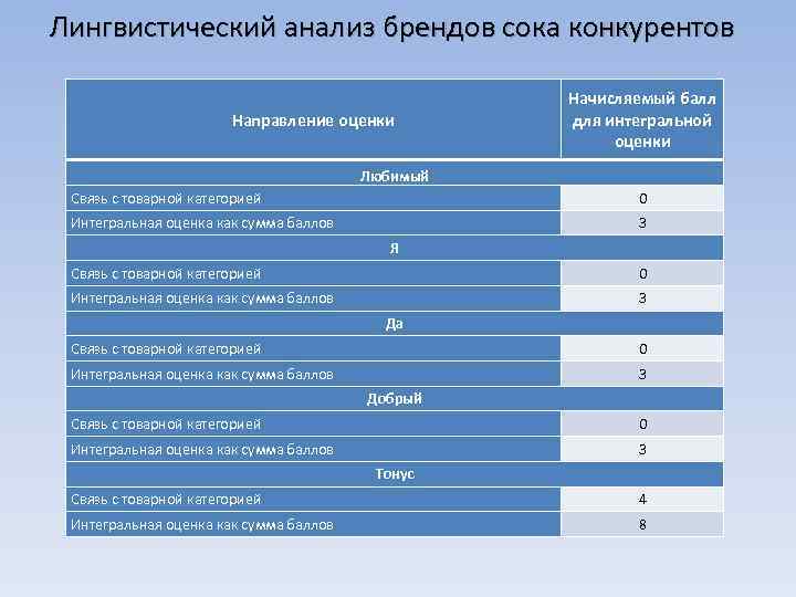 Лингвистический анализ брендов сока конкурентов Направление оценки Начисляемый балл для интегральной оценки Любимый Связь