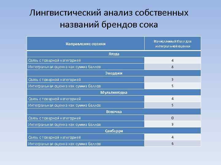 Лингвистический анализ собственных названий брендов сока Начисляемый балл для интегральной оценки Направление оценки Ягода