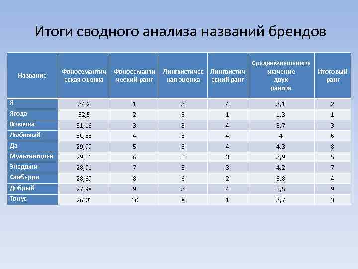 Итоги сводного анализа названий брендов Средневзвешенное Лингвистичес Лингвистич значение кая оценка еский ранг двух