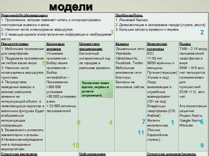 модели Решение/обезболивающее 1. Приложение, которое помогает читать и интерпретировать иностранные вывески и меню. 2.