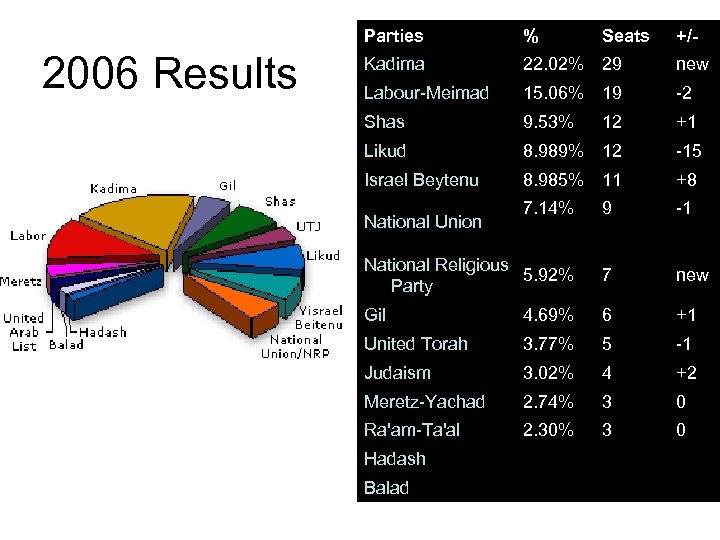 Parties 2006 Results % Seats +/- Kadima 22. 02% 29 new Labour-Meimad 15. 06%