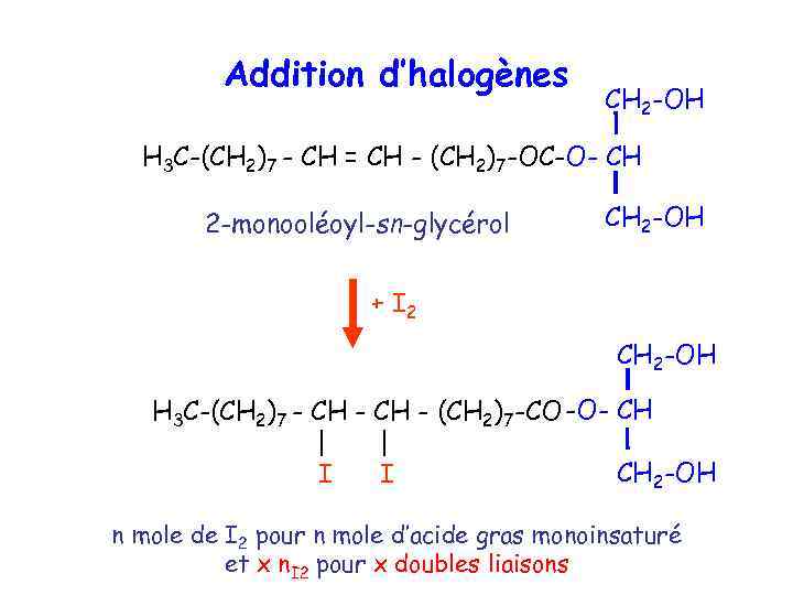 Addition d’halogènes CH 2 -OH H 3 C-(CH 2)7 - CH = CH -