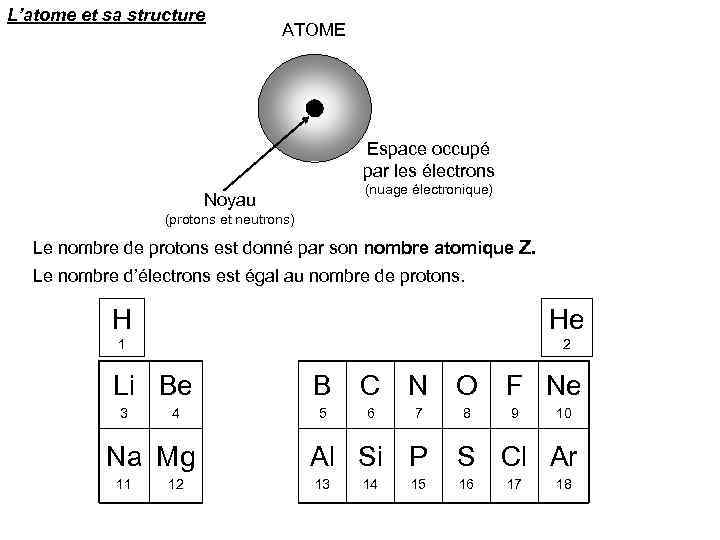 L’atome et sa structure ATOME Espace occupé par les électrons (nuage électronique) Noyau (protons