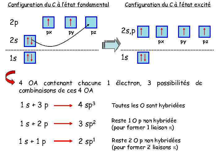 Configuration du C à l’état fondamental 2 p px 2 s py pz Configuration