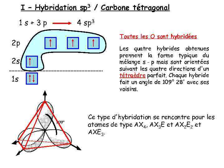 I – Hybridation sp 3 / Carbone tétragonal 1 s+3 p 2 p 2