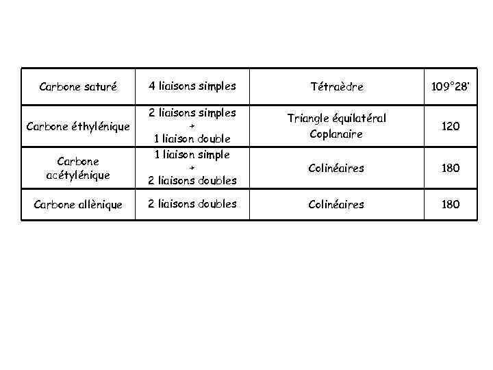 Carbone saturé Carbone éthylénique Carbone acétylénique Carbone allènique 4 liaisons simples 2 liaisons simples