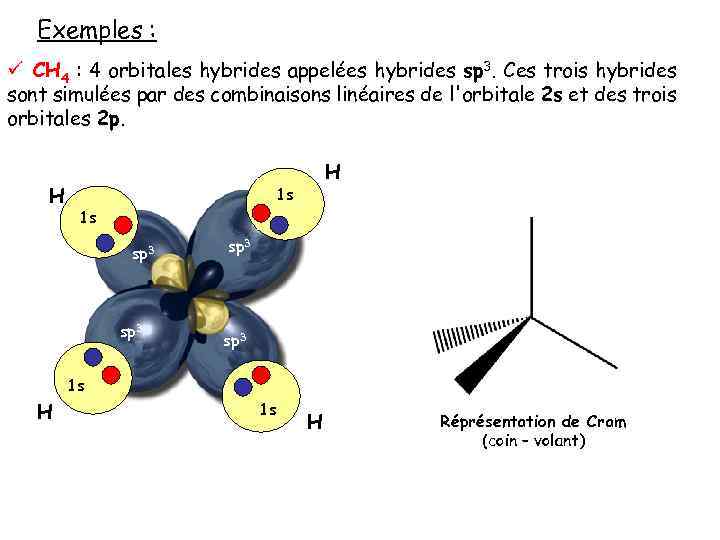 Exemples : ü CH 4 : 4 orbitales hybrides appelées hybrides sp 3. Ces