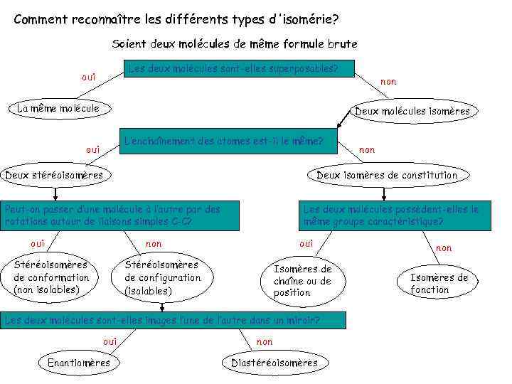 Comment reconnaître les différents types d ’isomérie? Soient deux molécules de même formule brute