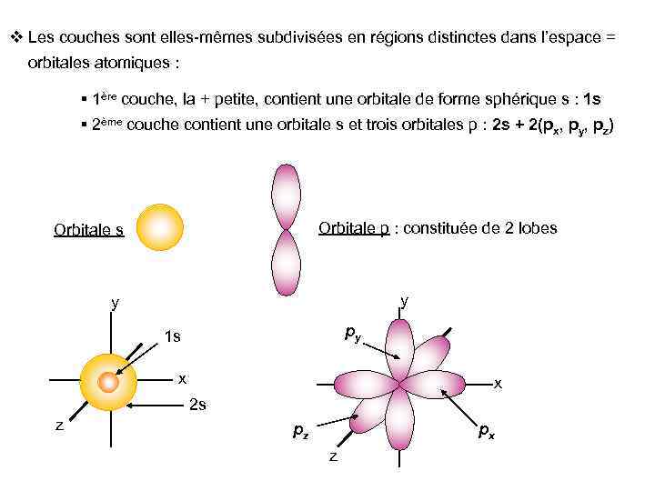 v Les couches sont elles-mêmes subdivisées en régions distinctes dans l’espace = orbitales atomiques