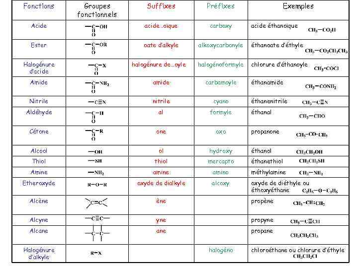 Fonctions Suffixes Préfixes Acide acide…oïque carboxy Ester oate d’alkyle alkoxycarbonyle éthanoate d’éthyle halogénoformyle chlorure