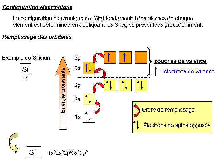 Configuration électronique La configuration électronique de l’état fondamental des atomes de chaque élément est