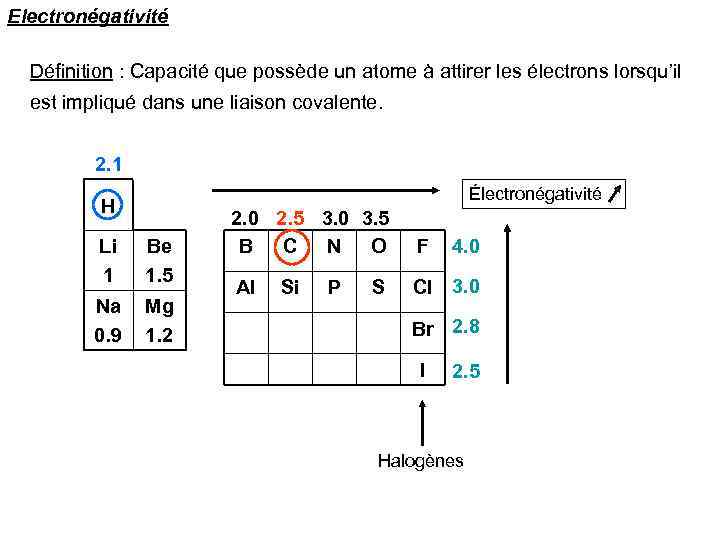 Electronégativité Définition : Capacité que possède un atome à attirer les électrons lorsqu’il est