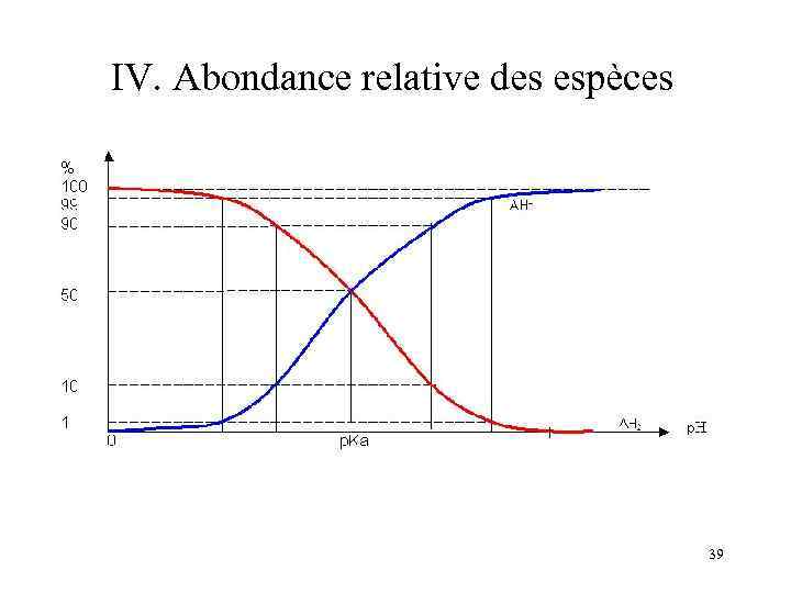 IV. Abondance relative des espèces 39 