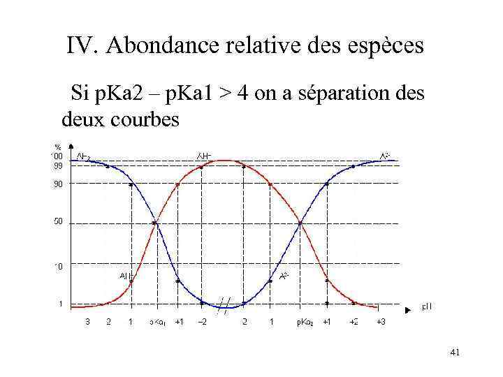 IV. Abondance relative des espèces Si p. Ka 2 – p. Ka 1 >