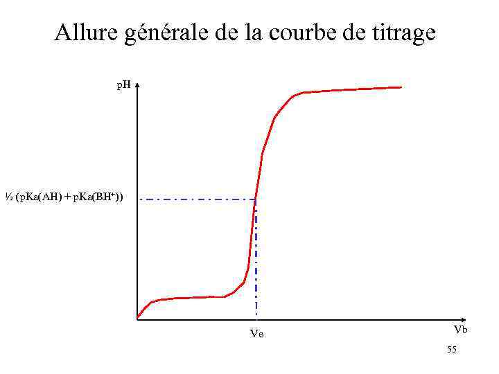 Allure générale de la courbe de titrage p. H ½ (p. Ka(AH) + p.