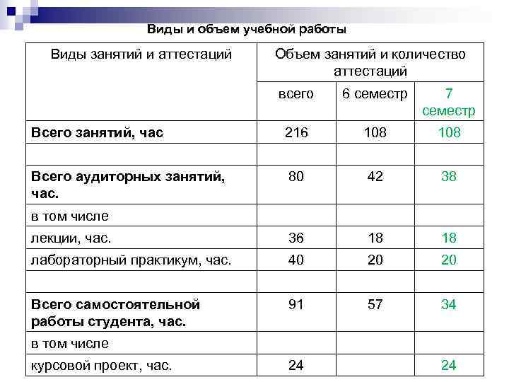 Виды и объем учебной работы Виды занятий и аттестаций Объем занятий и количество аттестаций