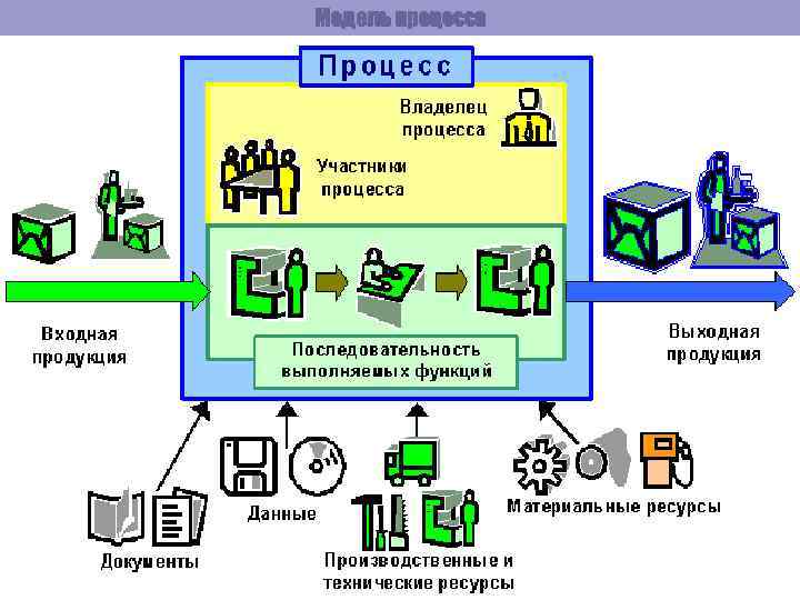 Модель процесса 