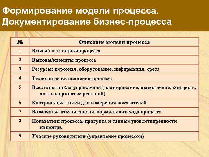 Формирование модели процесса. Документирование бизнес-процесса № Описание модели процесса 1 Входы/поставщики процесса 2 Выходы/клиенты