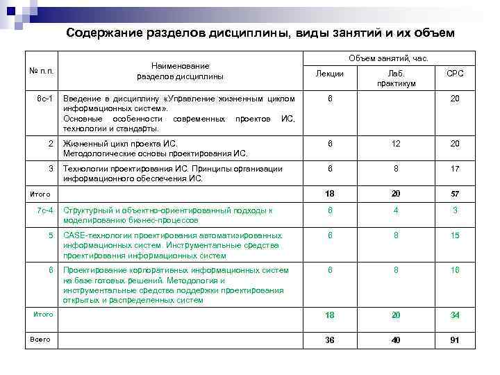 Содержание разделов дисциплины, виды занятий и их объем № п. п. 6 с-1 Наименование