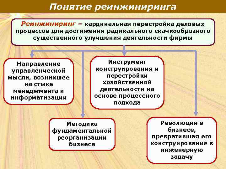 Понятие реинжиниринга Реинжиниринг – кардинальная перестройка деловых процессов для достижения радикального скачкообразного существенного улучшения