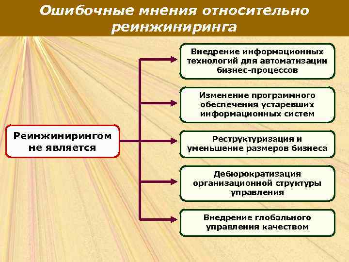 Ошибочные мнения относительно реинжиниринга Внедрение информационных технологий для автоматизации бизнес-процессов Изменение программного обеспечения устаревших