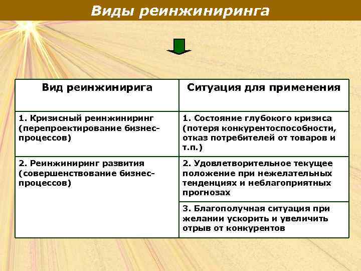 Виды реинжиниринга Вид реинжинирига Ситуация для применения 1. Кризисный реинжиниринг (перепроектирование бизнеспроцессов) 1. Состояние