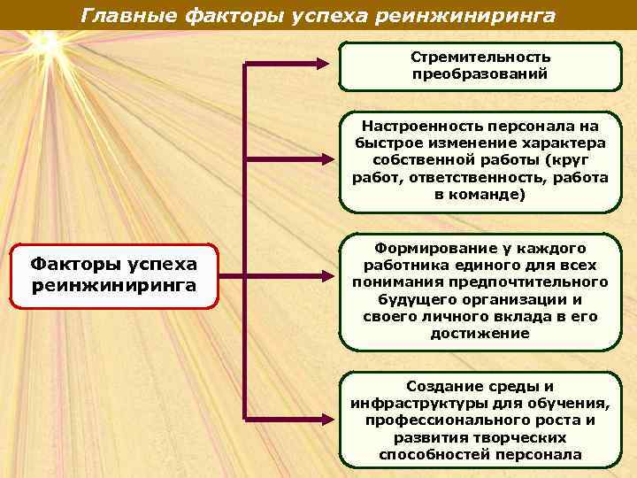 Главные факторы успеха реинжиниринга Стремительность преобразований Настроенность персонала на быстрое изменение характера собственной работы