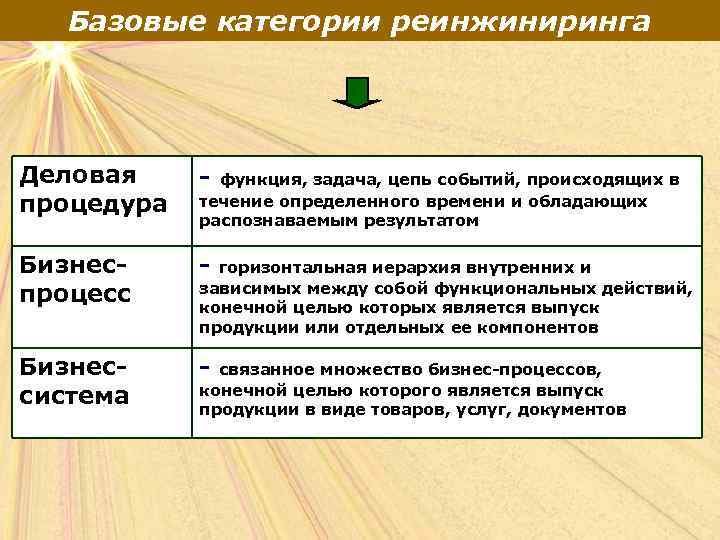 Базовые категории реинжиниринга Деловая процедура - Бизнеспроцесс - Бизнессистема - функция, задача, цепь событий,