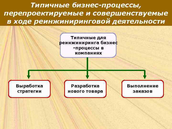 Типичные бизнес-процессы, перепроектируемые и совершенствуемые в ходе реинжиниринговой деятельности Типичные для реинжиниринга бизнес -процессы