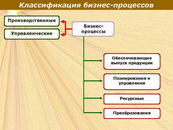 Классификация бизнес-процессов Производственные Управленческие Бизнеспроцессы Обеспечивающие выпуск продукции Планирования и управления Ресурсные Преобразования 