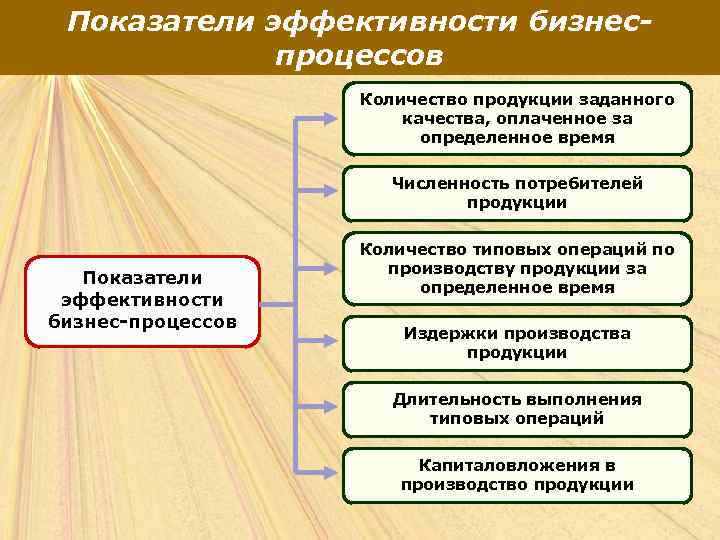 Показатели эффективности бизнеспроцессов Количество продукции заданного качества, оплаченное за определенное время Численность потребителей продукции