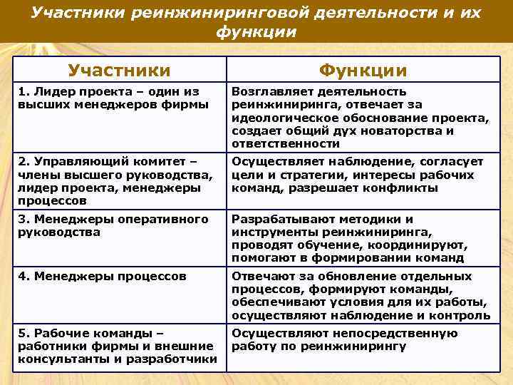 Участники реинжиниринговой деятельности и их функции Участники Функции 1. Лидер проекта – один из