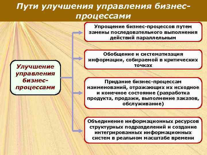 Пути улучшения управления бизнеспроцессами Упрощение бизнес-процессов путем замены последовательного выполнения действий параллельным Улучшение управления