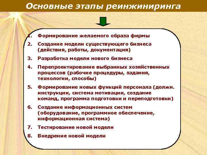 Основные этапы реинжиниринга 1. Формирование желаемого образа фирмы 2. Создание модели существующего бизнеса (действия,