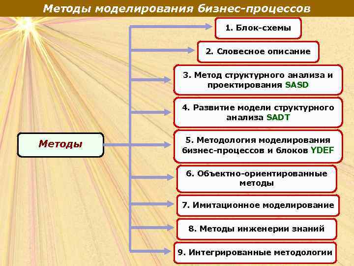 Методы моделирования бизнес-процессов 1. Блок-схемы 2. Словесное описание 3. Метод структурного анализа и проектирования