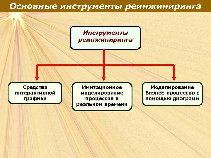 Основные инструменты реинжиниринга Инструменты реинжиниринга Средства интерактивной графики Имитационное моделирование процессов в реальном времени